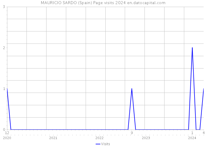 MAURICIO SARDO (Spain) Page visits 2024 
