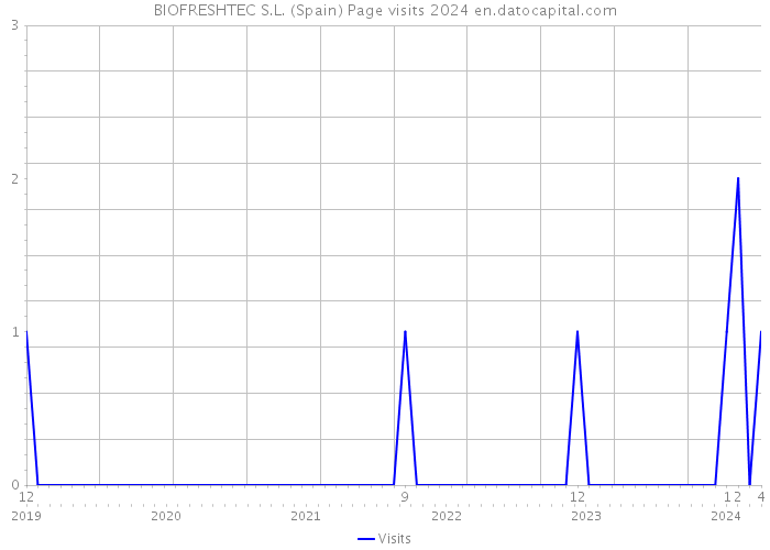 BIOFRESHTEC S.L. (Spain) Page visits 2024 
