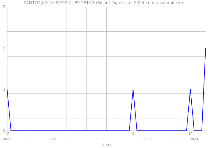 SANTOS JUANA RODRIGUEZ DE LOS (Spain) Page visits 2024 
