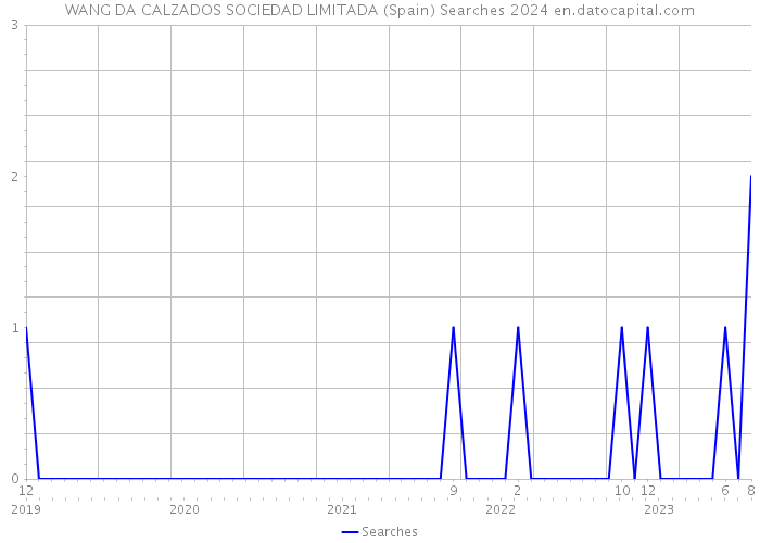 WANG DA CALZADOS SOCIEDAD LIMITADA (Spain) Searches 2024 