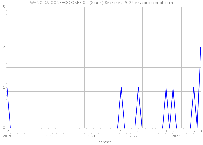 WANG DA CONFECCIONES SL. (Spain) Searches 2024 