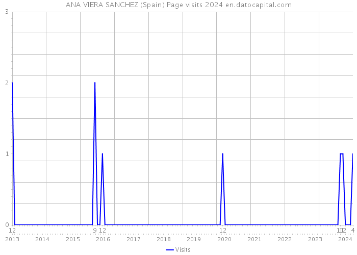 ANA VIERA SANCHEZ (Spain) Page visits 2024 
