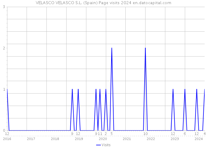 VELASCO VELASCO S.L. (Spain) Page visits 2024 