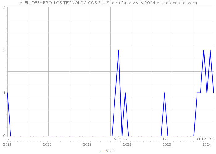 ALFIL DESARROLLOS TECNOLOGICOS S.L (Spain) Page visits 2024 