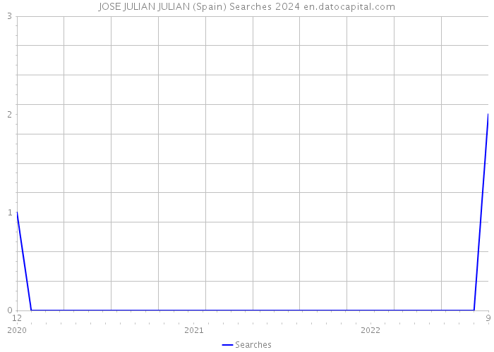 JOSE JULIAN JULIAN (Spain) Searches 2024 