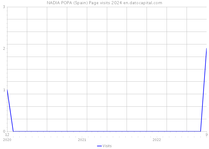 NADIA POPA (Spain) Page visits 2024 