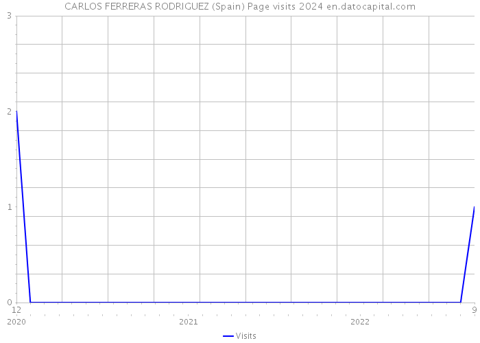 CARLOS FERRERAS RODRIGUEZ (Spain) Page visits 2024 