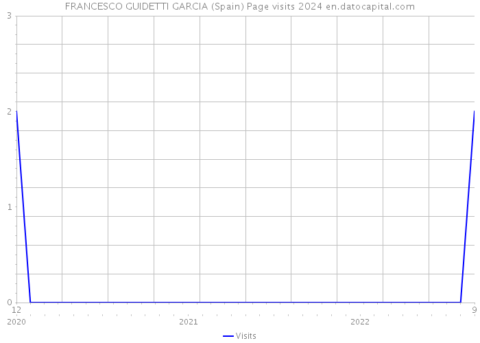 FRANCESCO GUIDETTI GARCIA (Spain) Page visits 2024 