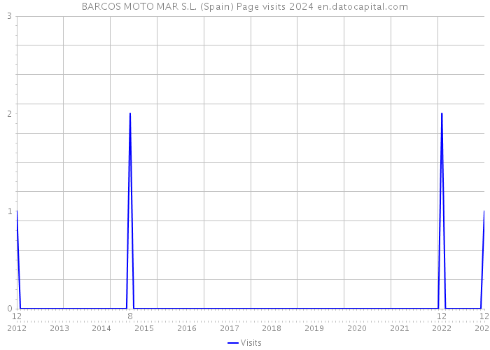BARCOS MOTO MAR S.L. (Spain) Page visits 2024 