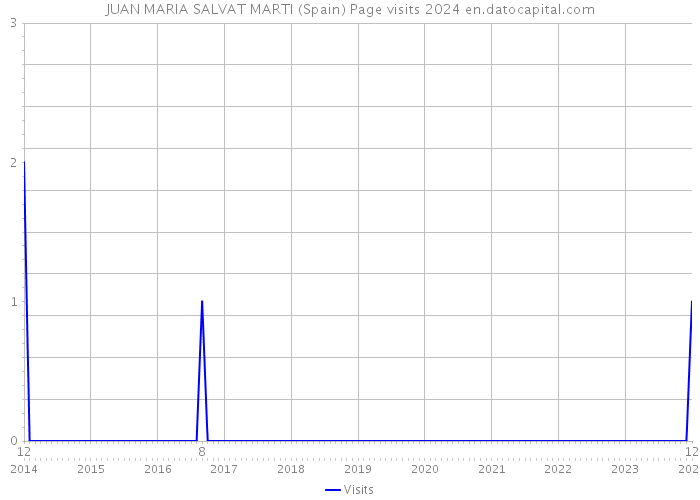 JUAN MARIA SALVAT MARTI (Spain) Page visits 2024 