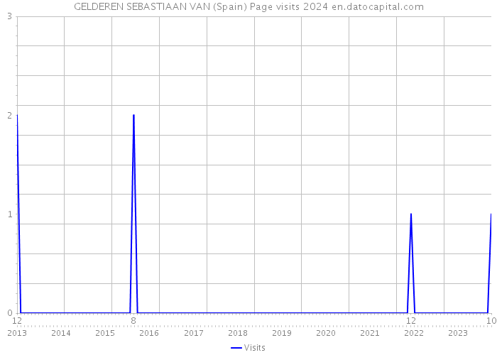 GELDEREN SEBASTIAAN VAN (Spain) Page visits 2024 