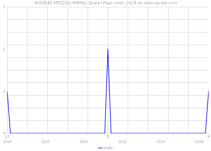 ANGELES MEZZOLI MARIA (Spain) Page visits 2024 