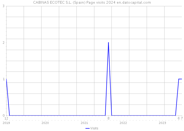 CABINAS ECOTEC S.L. (Spain) Page visits 2024 