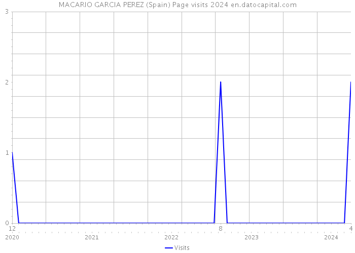 MACARIO GARCIA PEREZ (Spain) Page visits 2024 