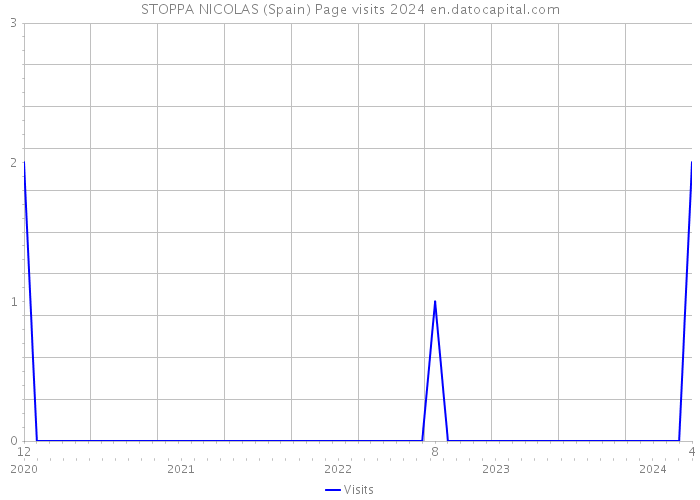 STOPPA NICOLAS (Spain) Page visits 2024 