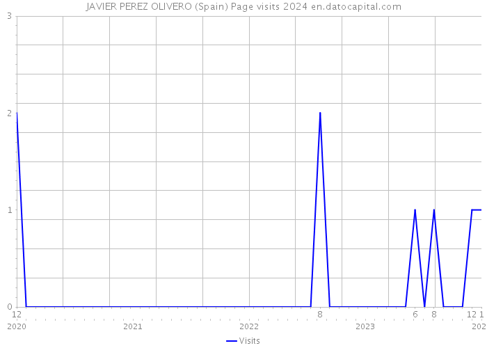JAVIER PEREZ OLIVERO (Spain) Page visits 2024 