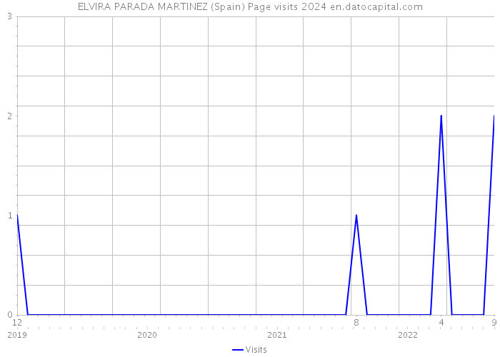 ELVIRA PARADA MARTINEZ (Spain) Page visits 2024 