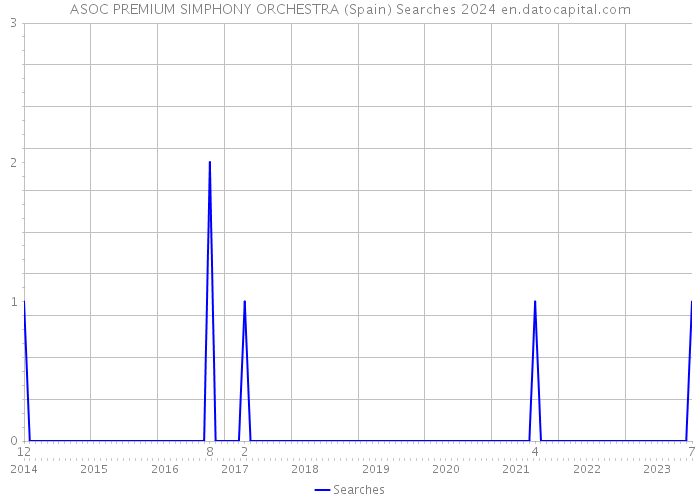 ASOC PREMIUM SIMPHONY ORCHESTRA (Spain) Searches 2024 