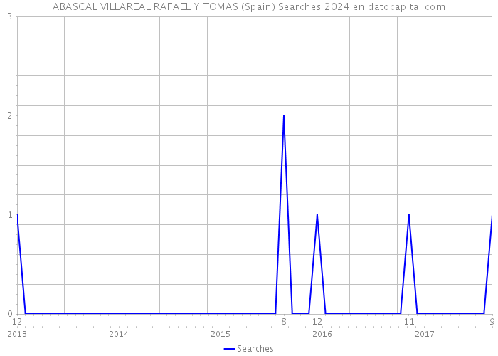 ABASCAL VILLAREAL RAFAEL Y TOMAS (Spain) Searches 2024 