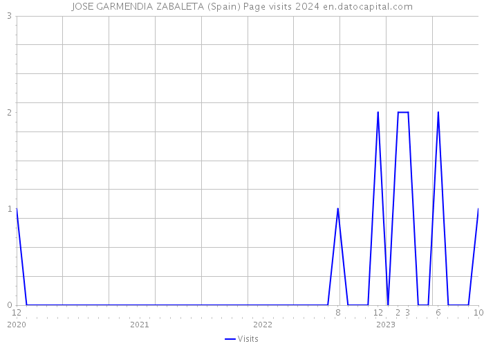 JOSE GARMENDIA ZABALETA (Spain) Page visits 2024 