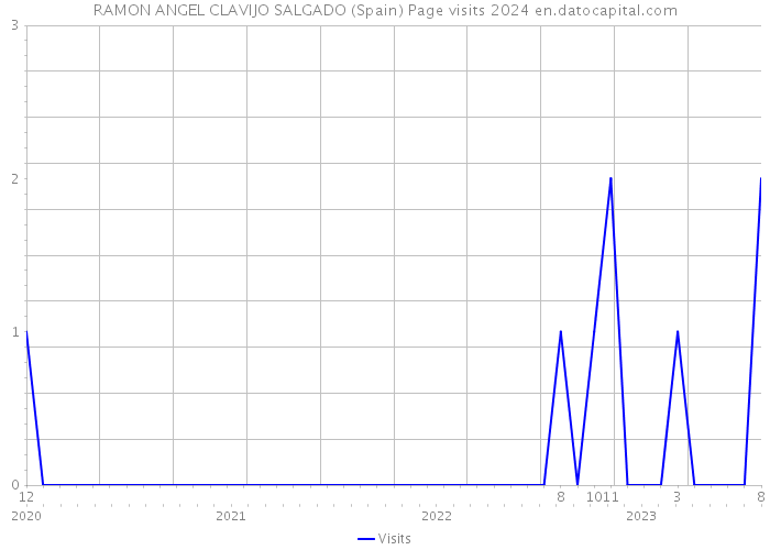 RAMON ANGEL CLAVIJO SALGADO (Spain) Page visits 2024 