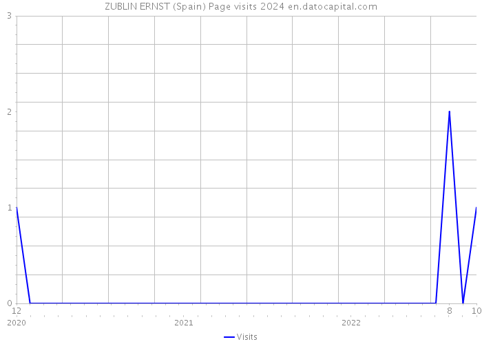ZUBLIN ERNST (Spain) Page visits 2024 