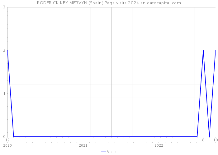 RODERICK KEY MERVYN (Spain) Page visits 2024 
