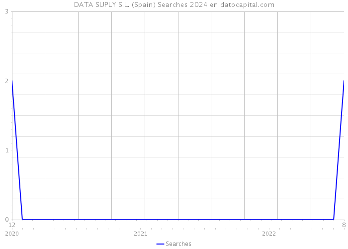 DATA SUPLY S.L. (Spain) Searches 2024 