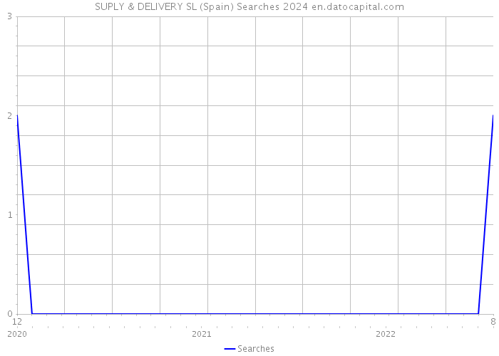 SUPLY & DELIVERY SL (Spain) Searches 2024 