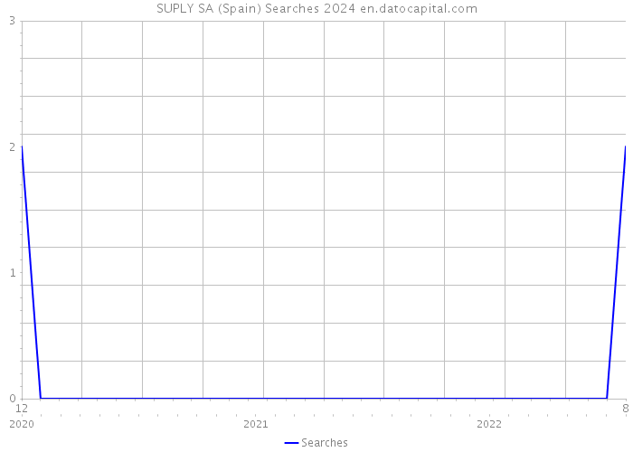 SUPLY SA (Spain) Searches 2024 