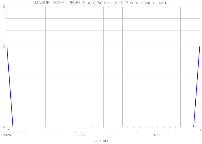 MANUEL ROMAN PEREZ (Spain) Page visits 2024 