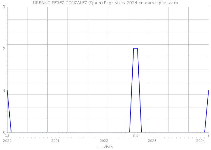 URBANO PEREZ GONZALEZ (Spain) Page visits 2024 