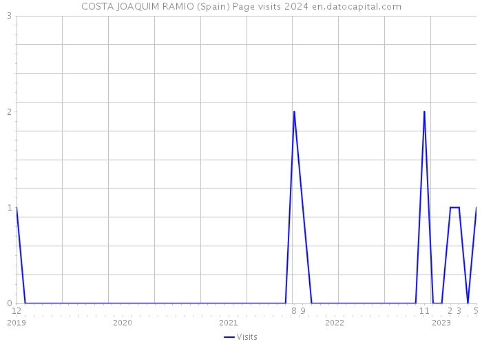 COSTA JOAQUIM RAMIO (Spain) Page visits 2024 