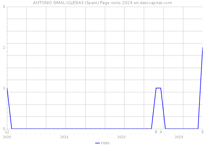 ANTONIO SIMAL IGLESIAS (Spain) Page visits 2024 