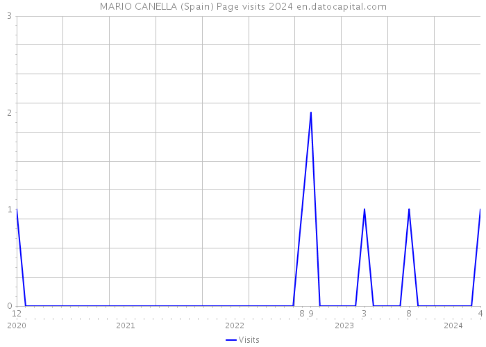 MARIO CANELLA (Spain) Page visits 2024 