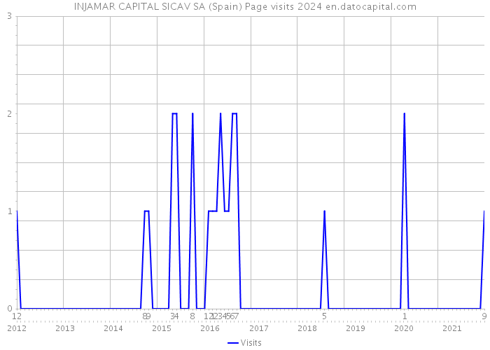 INJAMAR CAPITAL SICAV SA (Spain) Page visits 2024 