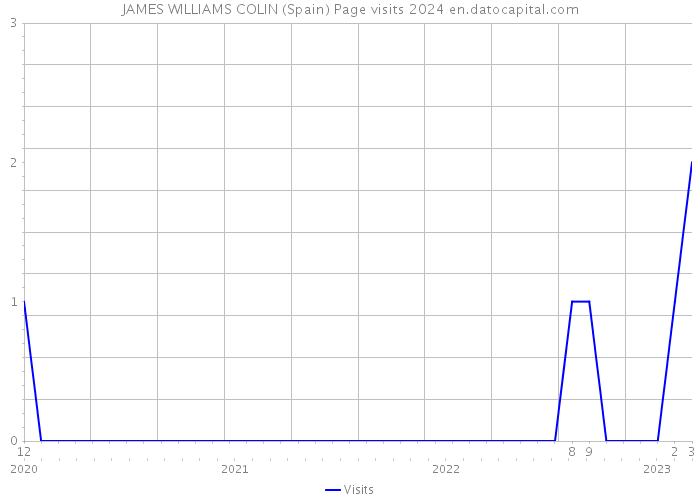 JAMES WILLIAMS COLIN (Spain) Page visits 2024 