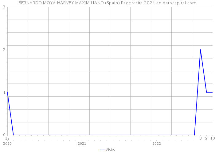 BERNARDO MOYA HARVEY MAXIMILIANO (Spain) Page visits 2024 