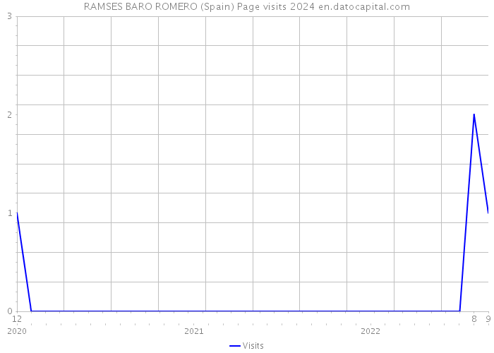 RAMSES BARO ROMERO (Spain) Page visits 2024 