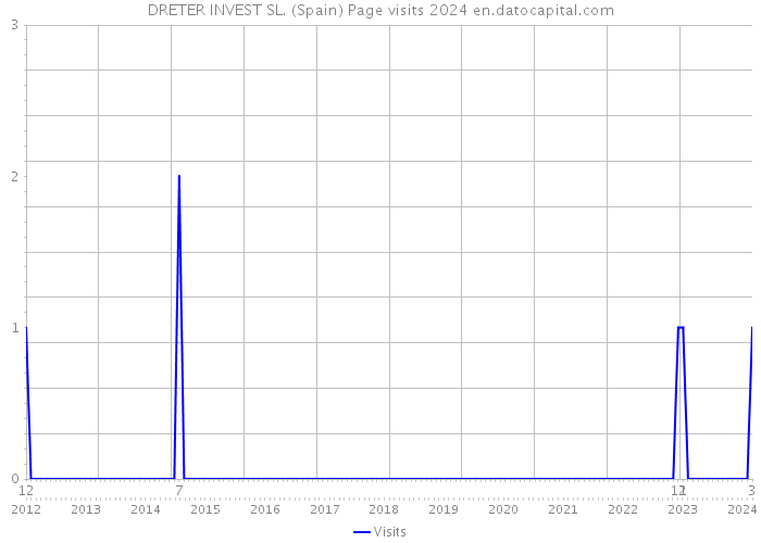 DRETER INVEST SL. (Spain) Page visits 2024 