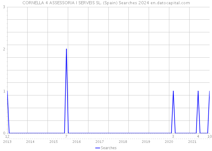 CORNELLA 4 ASSESSORIA I SERVEIS SL. (Spain) Searches 2024 