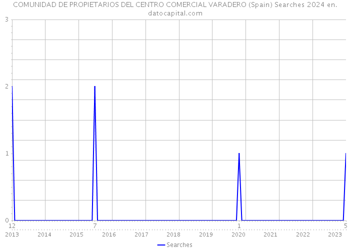COMUNIDAD DE PROPIETARIOS DEL CENTRO COMERCIAL VARADERO (Spain) Searches 2024 