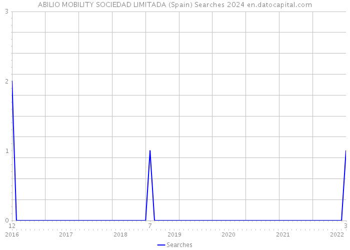 ABILIO MOBILITY SOCIEDAD LIMITADA (Spain) Searches 2024 