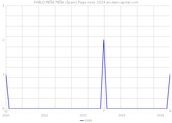 PABLO PEÑA PEÑA (Spain) Page visits 2024 