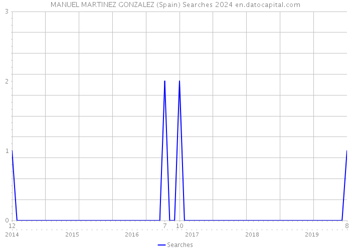 MANUEL MARTINEZ GONZALEZ (Spain) Searches 2024 