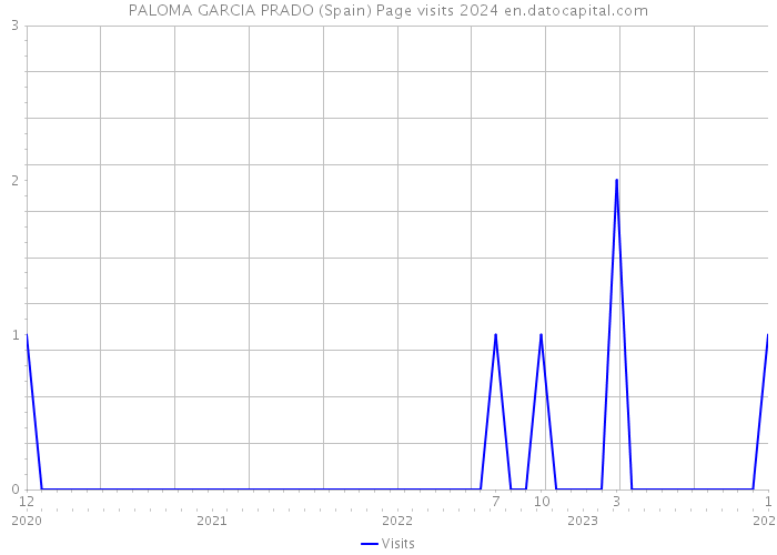 PALOMA GARCIA PRADO (Spain) Page visits 2024 