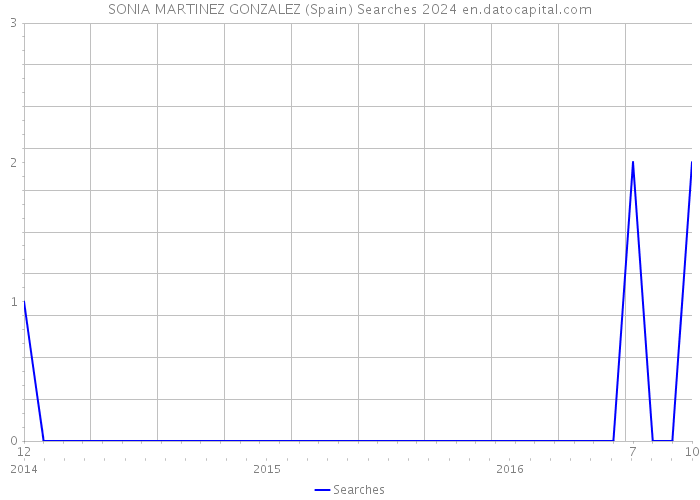 SONIA MARTINEZ GONZALEZ (Spain) Searches 2024 