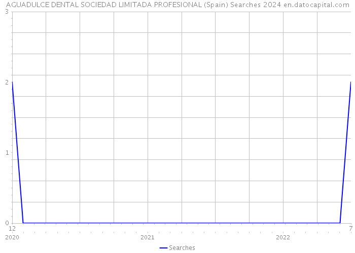 AGUADULCE DENTAL SOCIEDAD LIMITADA PROFESIONAL (Spain) Searches 2024 