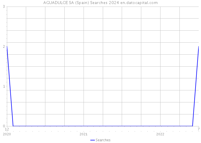AGUADULCE SA (Spain) Searches 2024 