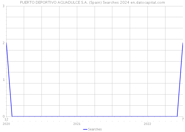 PUERTO DEPORTIVO AGUADULCE S.A. (Spain) Searches 2024 